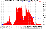 Solar PV/Inverter Performance Total PV Panel & Running Average Power Output