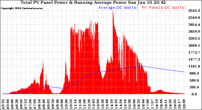 Solar PV/Inverter Performance Total PV Panel & Running Average Power Output