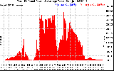 Solar PV/Inverter Performance Total PV Panel Power Output