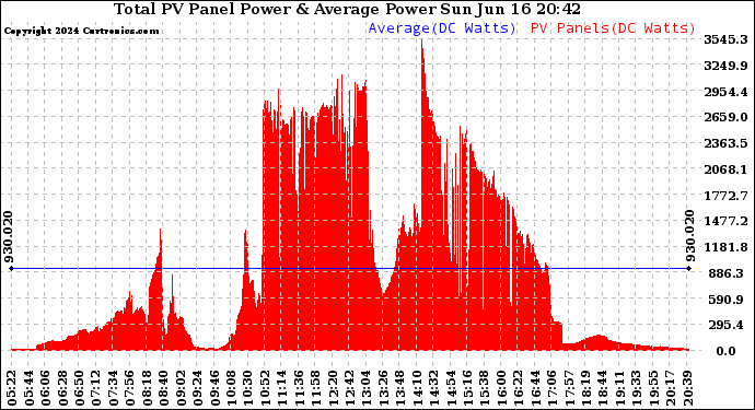 Solar PV/Inverter Performance Total PV Panel Power Output