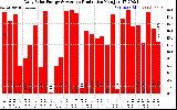 Solar PV/Inverter Performance Daily Solar Energy Production