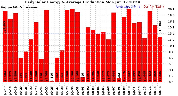 Solar PV/Inverter Performance Daily Solar Energy Production