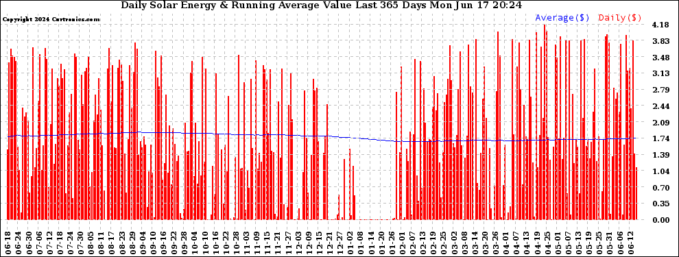 Solar PV/Inverter Performance Daily Solar Energy Production Value Running Average Last 365 Days