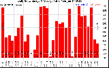 Solar PV/Inverter Performance Daily Solar Energy Production Value