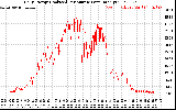 Solar PV/Inverter Performance Daily Energy Production Per Minute