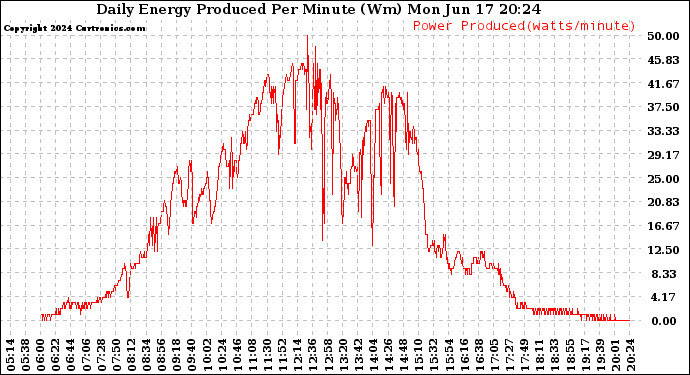 Solar PV/Inverter Performance Daily Energy Production Per Minute