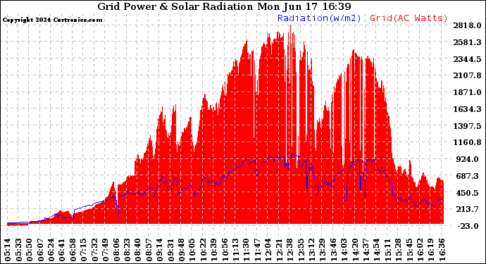 Solar PV/Inverter Performance Grid Power & Solar Radiation