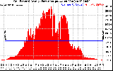 Solar PV/Inverter Performance Inverter Power Output