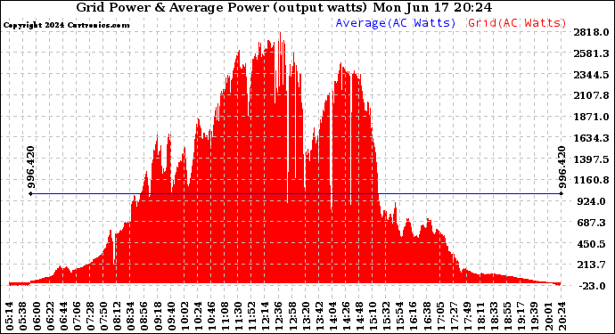 Solar PV/Inverter Performance Inverter Power Output