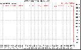 Solar PV/Inverter Performance Grid Voltage