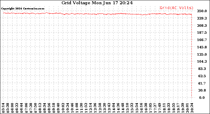 Solar PV/Inverter Performance Grid Voltage