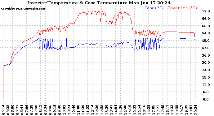 Solar PV/Inverter Performance Inverter Operating Temperature