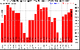 Solar PV/Inverter Performance Monthly Solar Energy Production Average Per Day (KWh)