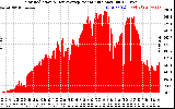 Solar PV/Inverter Performance Solar Radiation & Day Average per Minute