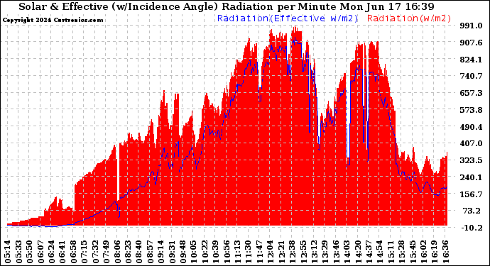 Solar PV/Inverter Performance Solar Radiation & Effective Solar Radiation per Minute