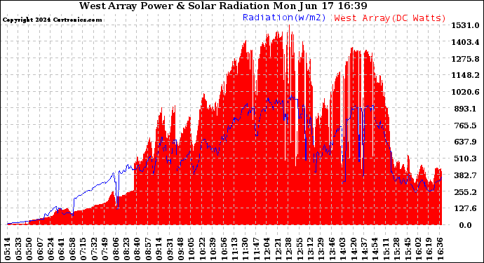 Solar PV/Inverter Performance West Array Power Output & Solar Radiation