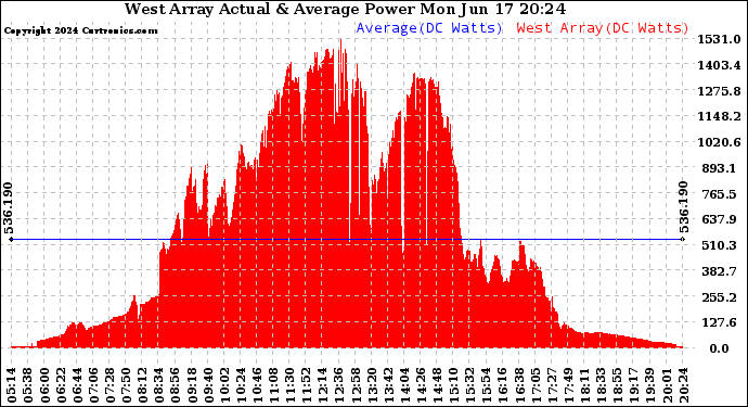 Solar PV/Inverter Performance West Array Actual & Average Power Output