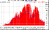 Solar PV/Inverter Performance East Array Power Output & Solar Radiation