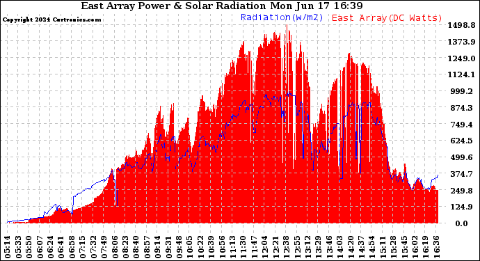 Solar PV/Inverter Performance East Array Power Output & Solar Radiation