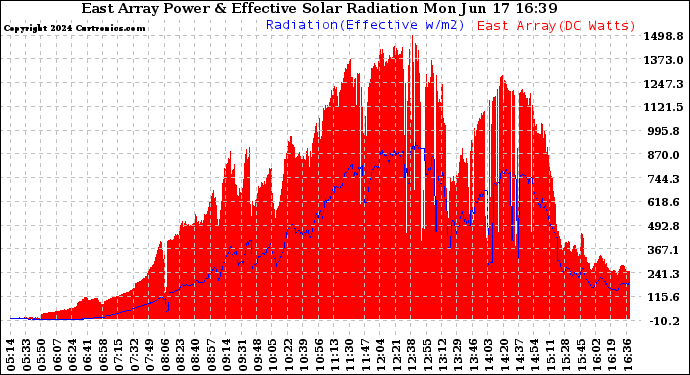 Solar PV/Inverter Performance East Array Power Output & Effective Solar Radiation