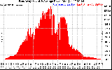 Solar PV/Inverter Performance East Array Actual & Average Power Output