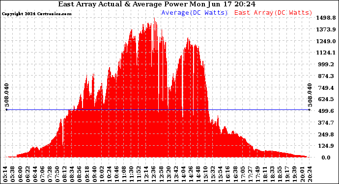 Solar PV/Inverter Performance East Array Actual & Average Power Output