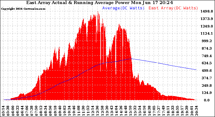 Solar PV/Inverter Performance East Array Actual & Running Average Power Output