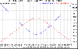 Solar PV/Inverter Performance Sun Altitude Angle & Sun Incidence Angle on PV Panels