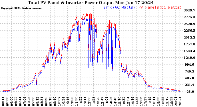 Solar PV/Inverter Performance PV Panel Power Output & Inverter Power Output