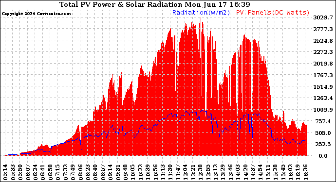 Solar PV/Inverter Performance Total PV Panel Power Output & Solar Radiation