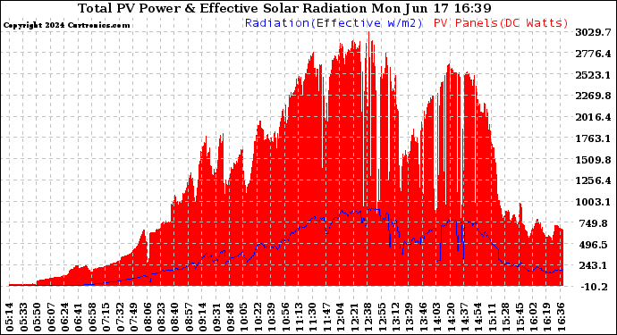 Solar PV/Inverter Performance Total PV Panel Power Output & Effective Solar Radiation