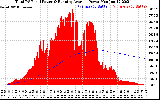 Solar PV/Inverter Performance Total PV Panel & Running Average Power Output