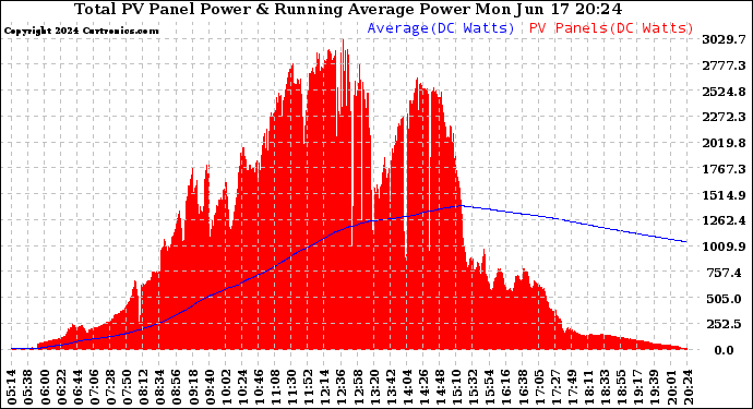 Solar PV/Inverter Performance Total PV Panel & Running Average Power Output