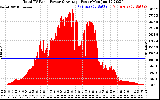 Solar PV/Inverter Performance Total PV Panel Power Output