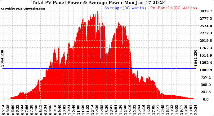 Solar PV/Inverter Performance Total PV Panel Power Output