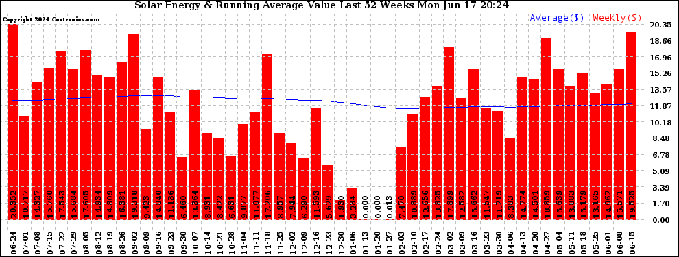 Solar PV/Inverter Performance Weekly Solar Energy Production Value Running Average Last 52 Weeks