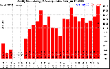 Solar PV/Inverter Performance Weekly Solar Energy Production Value