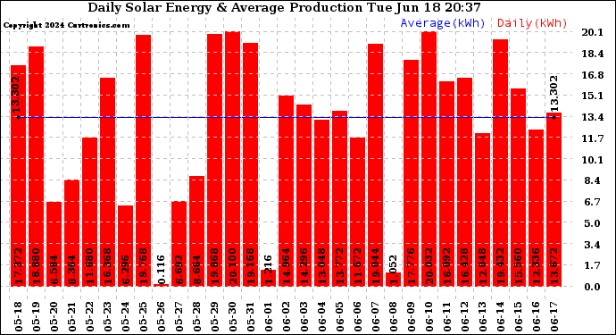 Solar PV/Inverter Performance Daily Solar Energy Production