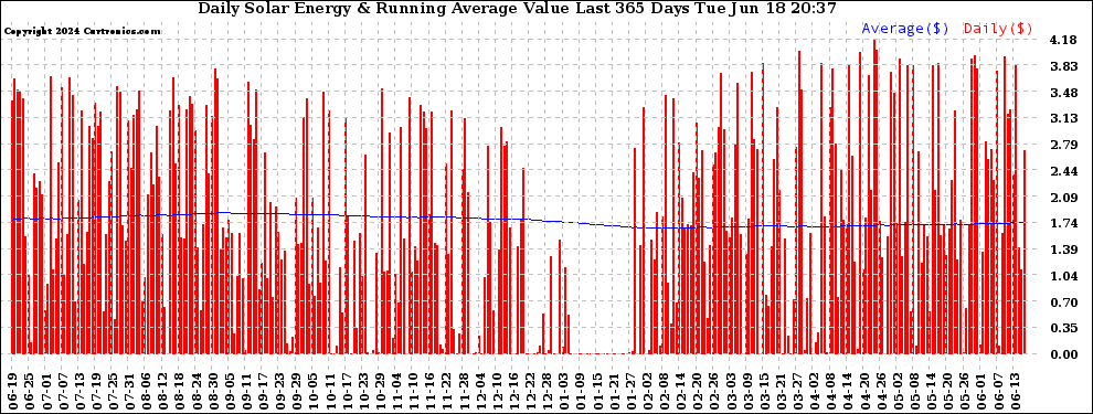 Solar PV/Inverter Performance Daily Solar Energy Production Value Running Average Last 365 Days