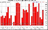 Solar PV/Inverter Performance Daily Solar Energy Production Value