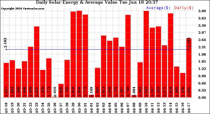 Solar PV/Inverter Performance Daily Solar Energy Production Value