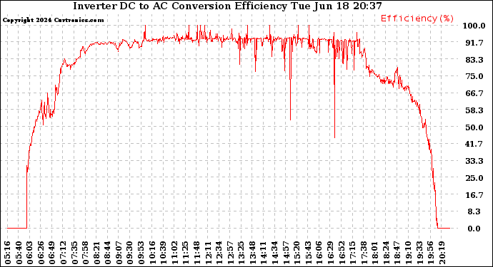 Solar PV/Inverter Performance Inverter DC to AC Conversion Efficiency