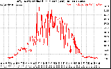 Solar PV/Inverter Performance Daily Energy Production Per Minute