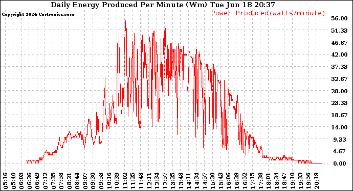 Solar PV/Inverter Performance Daily Energy Production Per Minute