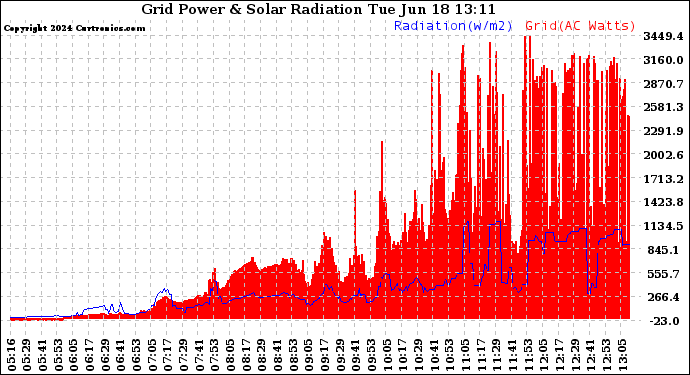 Solar PV/Inverter Performance Grid Power & Solar Radiation