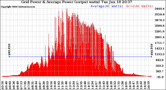 Solar PV/Inverter Performance Inverter Power Output