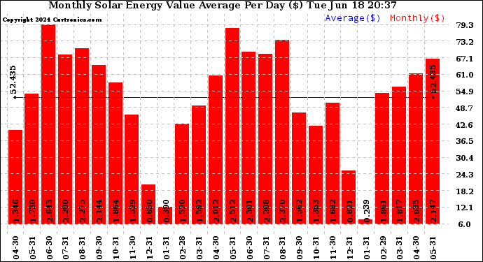 Solar PV/Inverter Performance Monthly Solar Energy Value Average Per Day ($)