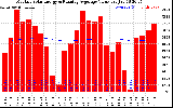 Milwaukee Solar Powered Home Monthly Production Value Running Average