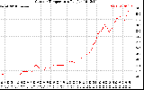 Solar PV/Inverter Performance Outdoor Temperature