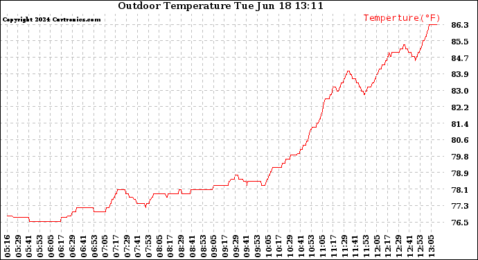 Solar PV/Inverter Performance Outdoor Temperature